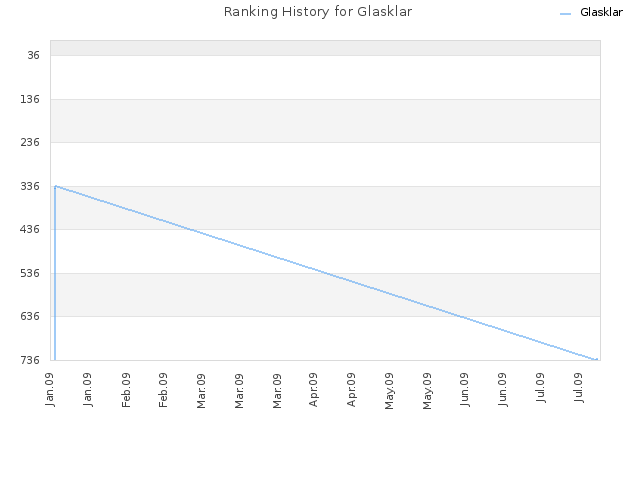 Ranking History for Glasklar