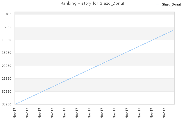 Ranking History for Glazd_Donut