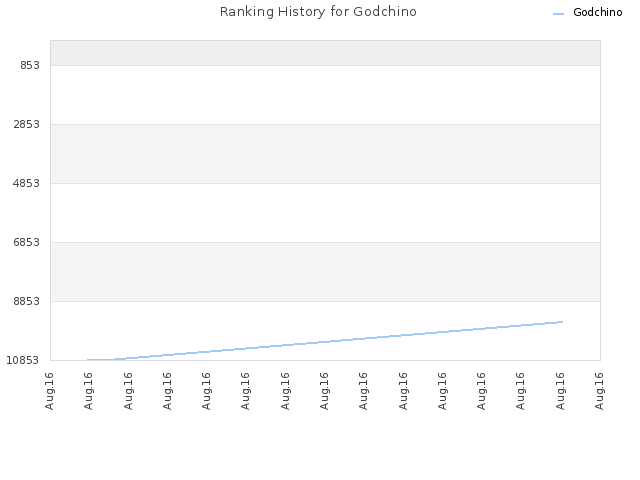 Ranking History for Godchino