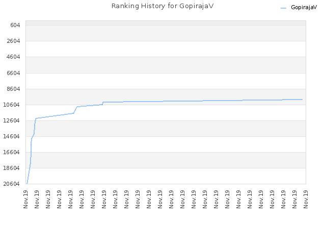 Ranking History for GopirajaV