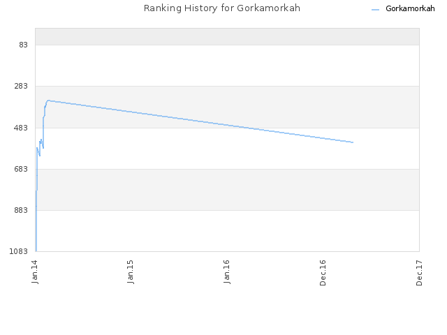 Ranking History for Gorkamorkah