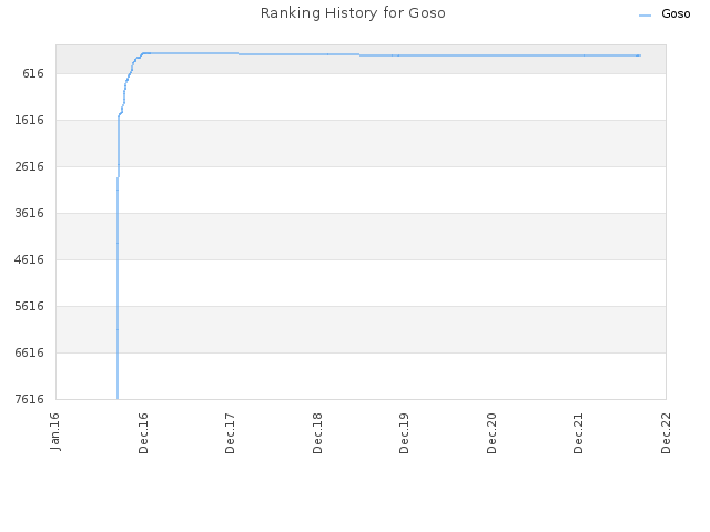 Ranking History for Goso