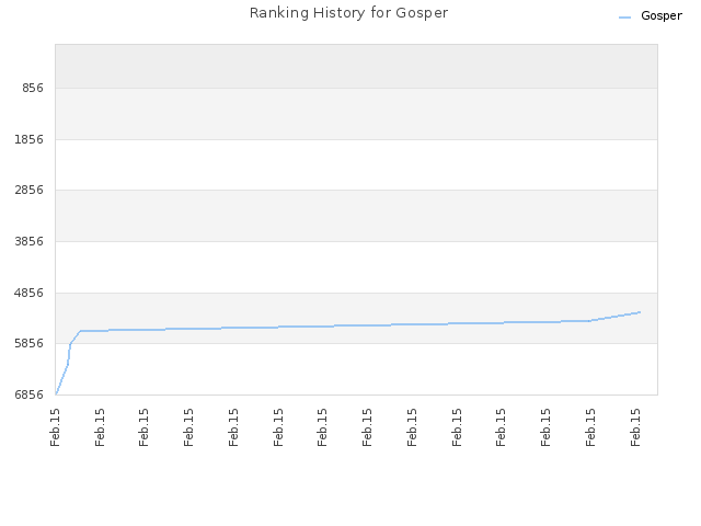 Ranking History for Gosper