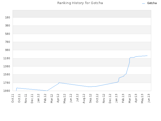 Ranking History for Gotcha