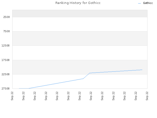 Ranking History for Gothicc