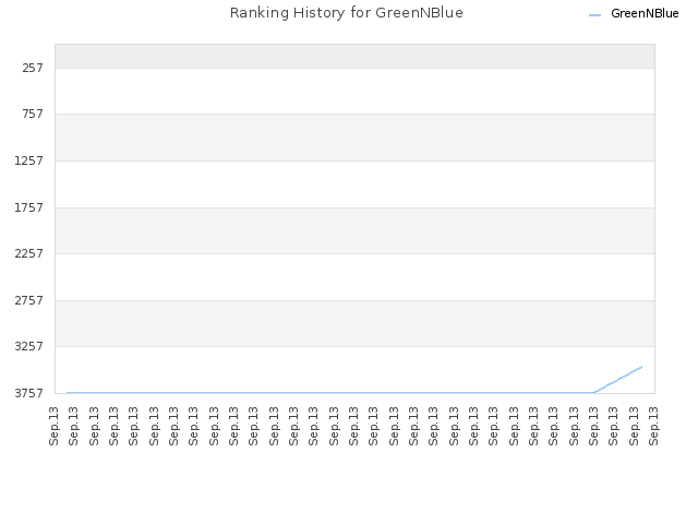 Ranking History for GreenNBlue