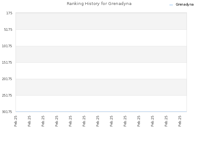 Ranking History for Grenadyna