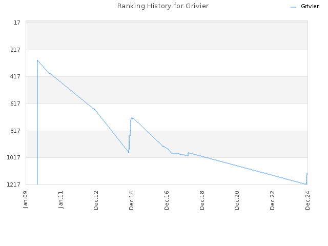 Ranking History for Grivier