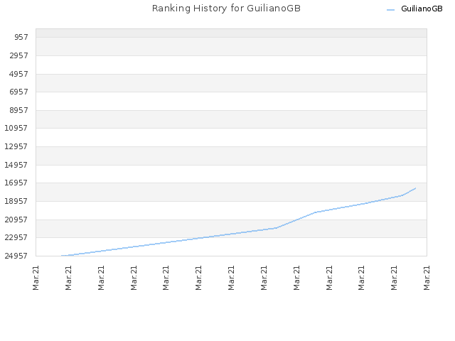 Ranking History for GuilianoGB