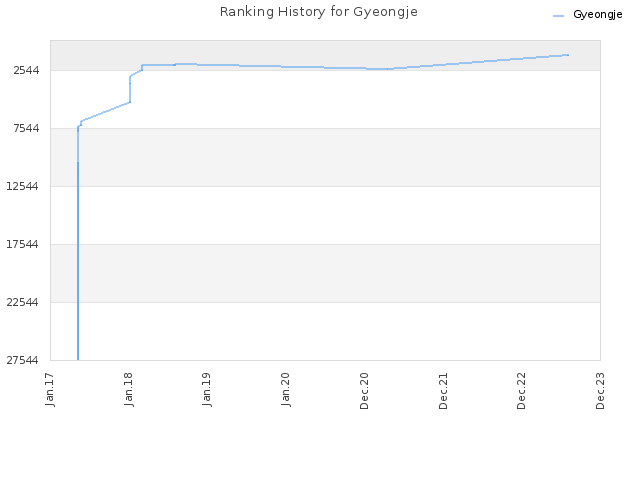 Ranking History for Gyeongje