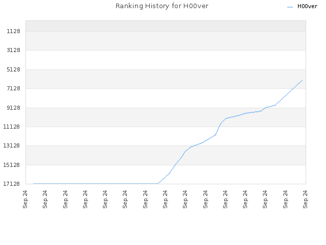 Ranking History for H00ver