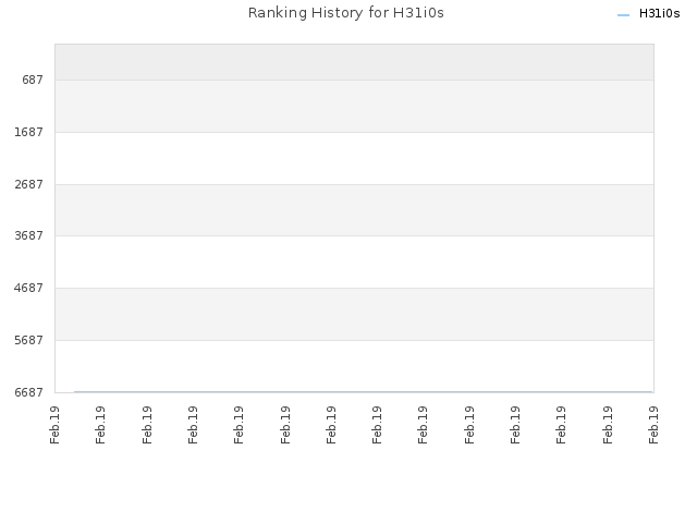 Ranking History for H31i0s