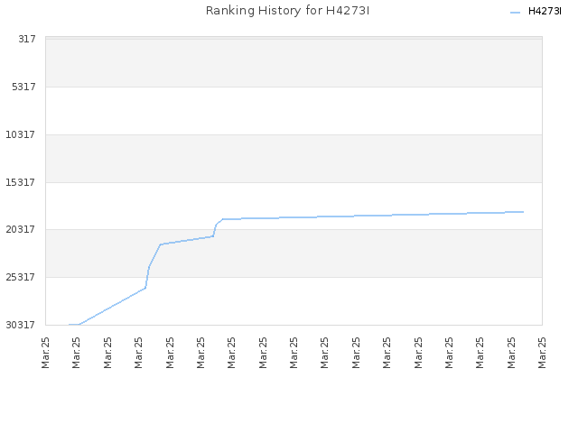 Ranking History for H4273I