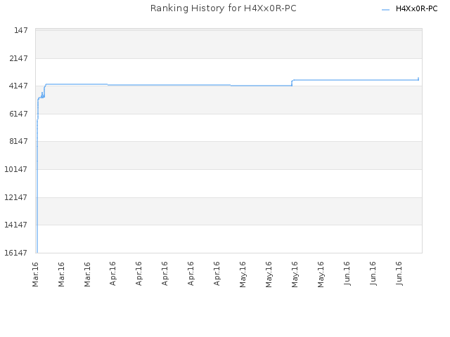 Ranking History for H4Xx0R-PC