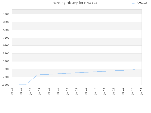 Ranking History for HAO123