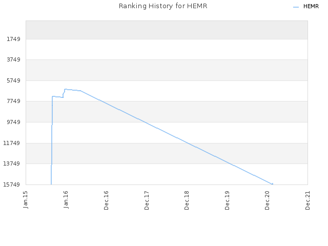 Ranking History for HEMR