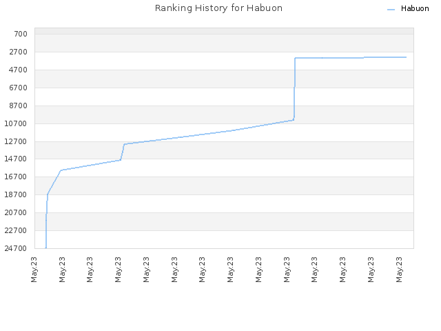 Ranking History for Habuon