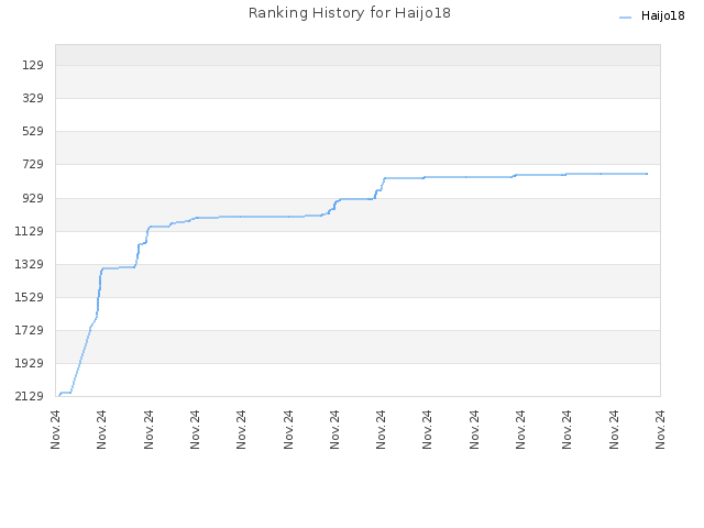 Ranking History for Haijo18