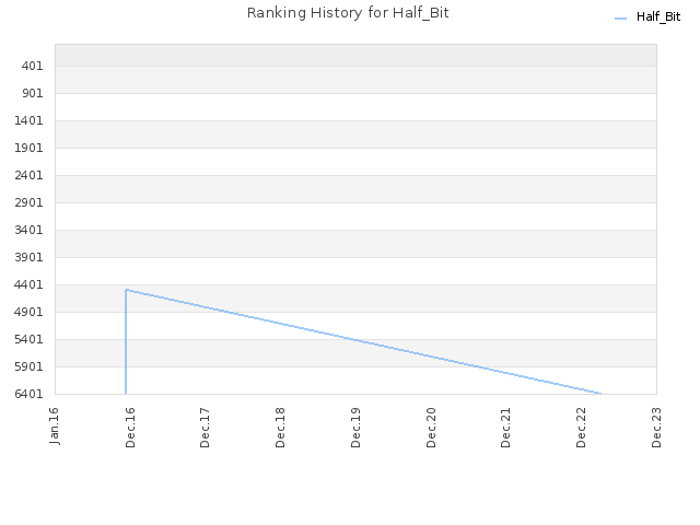 Ranking History for Half_Bit