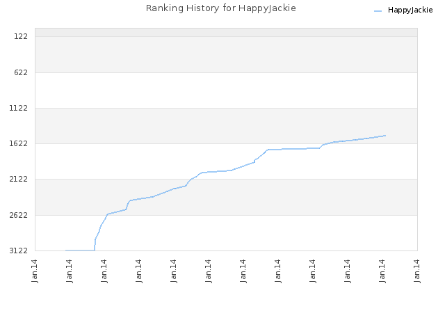 Ranking History for HappyJackie