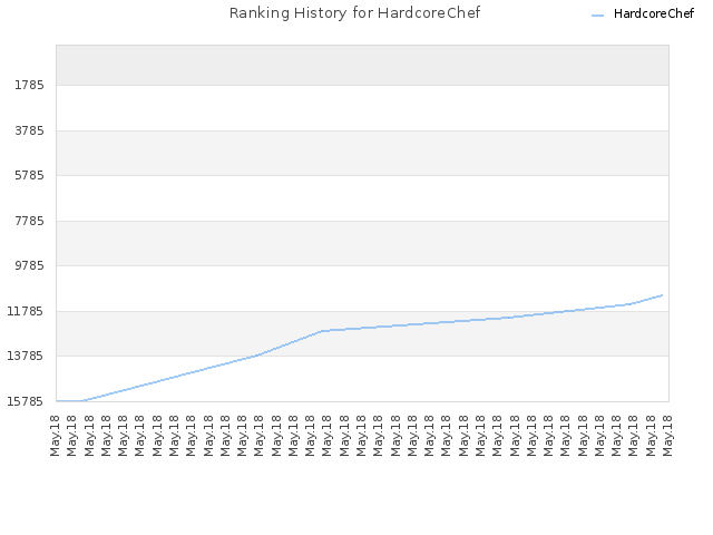 Ranking History for HardcoreChef