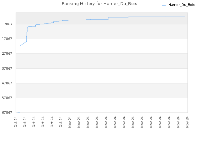 Ranking History for Harrier_Du_Bois