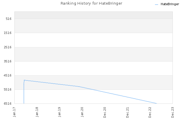 Ranking History for HateBringer