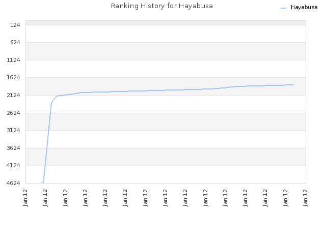 Ranking History for Hayabusa