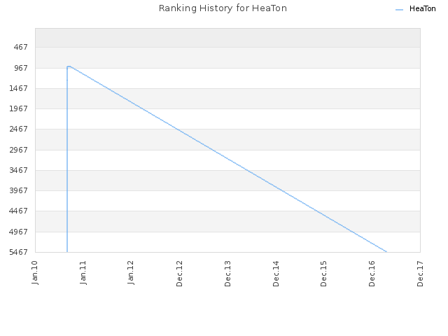 Ranking History for HeaTon