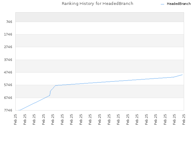 Ranking History for HeadedBranch