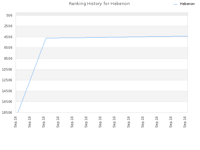 Ranking History for Hebenon