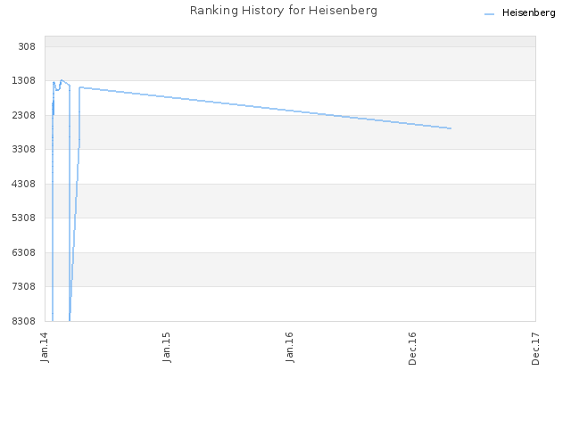 Ranking History for Heisenberg