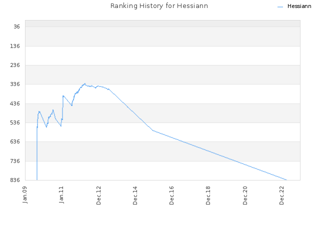 Ranking History for Hessiann