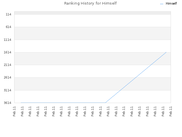 Ranking History for Himself