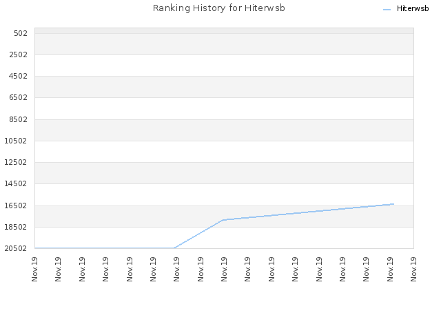 Ranking History for Hiterwsb