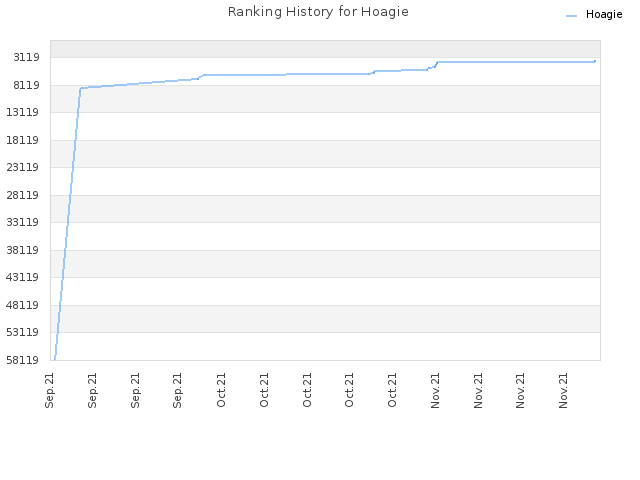 Ranking History for Hoagie