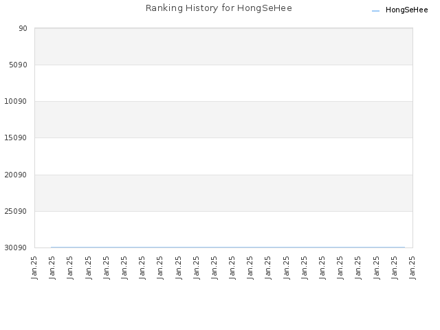 Ranking History for HongSeHee