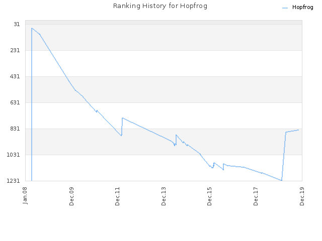 Ranking History for Hopfrog