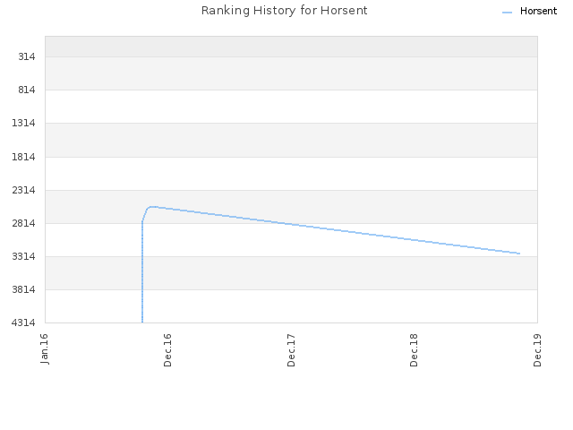 Ranking History for Horsent