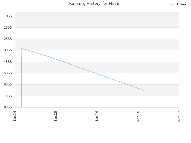 Ranking History for Hoyin