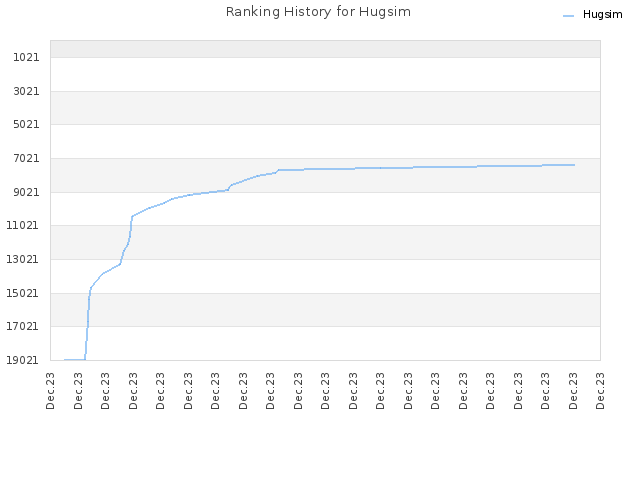 Ranking History for Hugsim