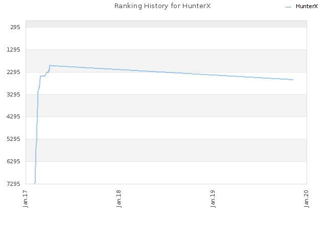 Ranking History for HunterX