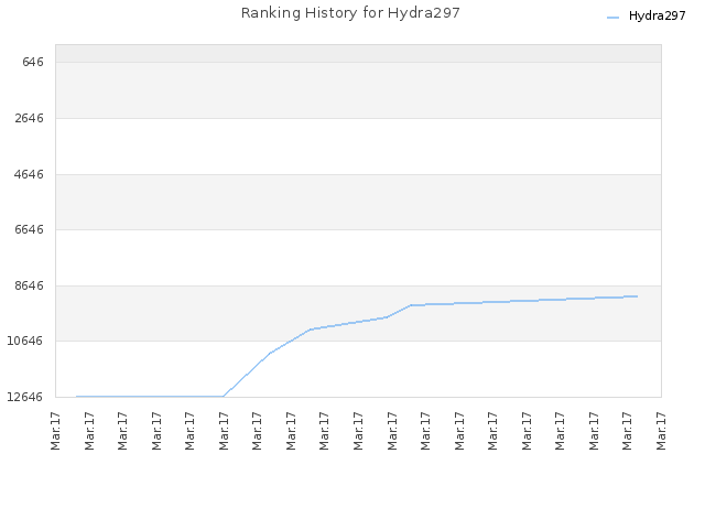 Ranking History for Hydra297