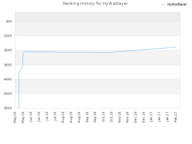 Ranking History for HydraSlayer