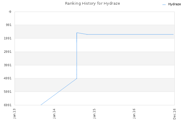 Ranking History for Hydraze