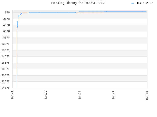 Ranking History for IBSONE2017