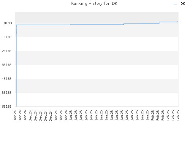 Ranking History for IDK