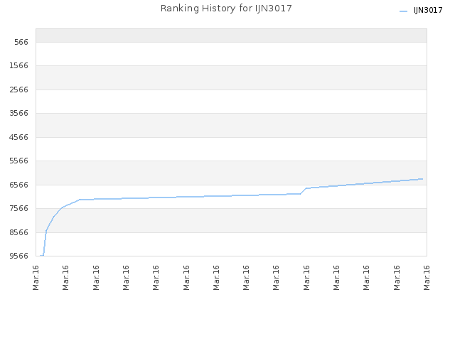 Ranking History for IJN3017