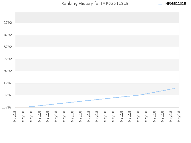 Ranking History for IMP0551131E