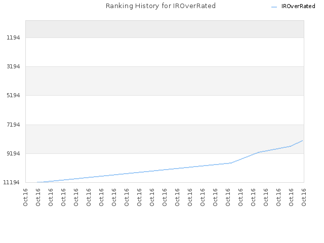 Ranking History for IROverRated